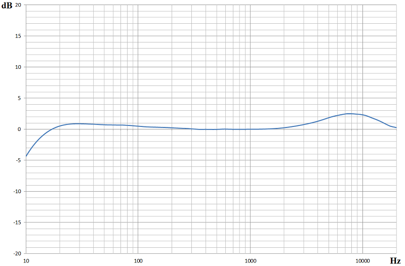 RTA 168C Frequency Response